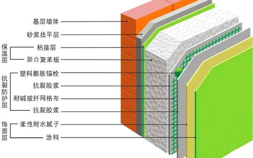 什么是外墻外保溫